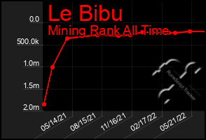 Total Graph of Le Bibu