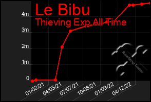Total Graph of Le Bibu