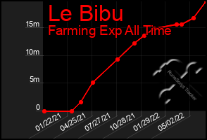 Total Graph of Le Bibu