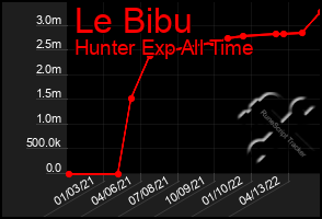 Total Graph of Le Bibu