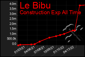 Total Graph of Le Bibu