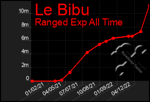 Total Graph of Le Bibu