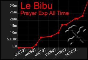 Total Graph of Le Bibu