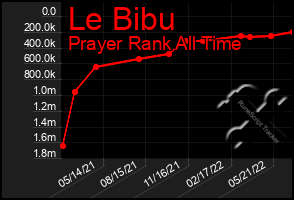 Total Graph of Le Bibu