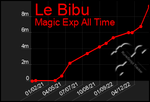 Total Graph of Le Bibu