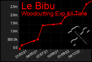 Total Graph of Le Bibu