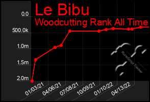 Total Graph of Le Bibu
