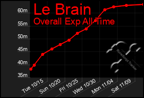 Total Graph of Le Brain