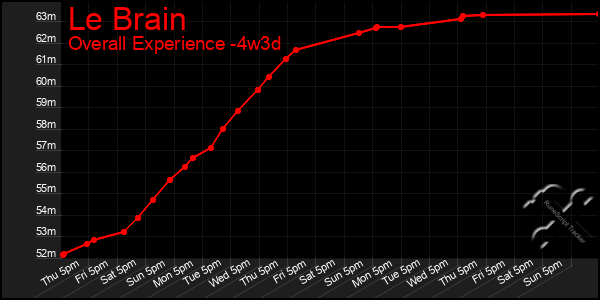 Last 31 Days Graph of Le Brain