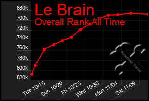 Total Graph of Le Brain