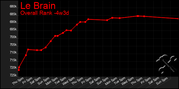 Last 31 Days Graph of Le Brain