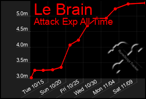 Total Graph of Le Brain