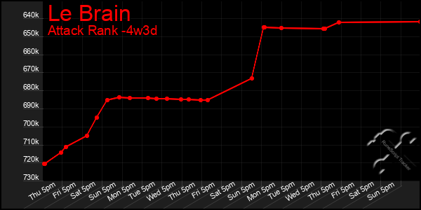 Last 31 Days Graph of Le Brain