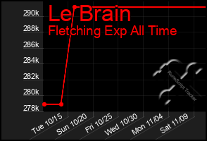 Total Graph of Le Brain