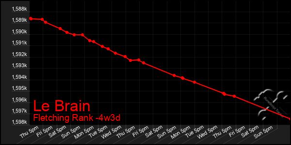 Last 31 Days Graph of Le Brain