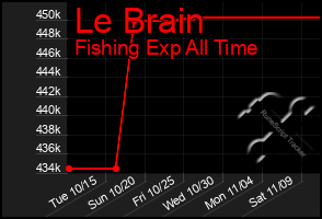 Total Graph of Le Brain