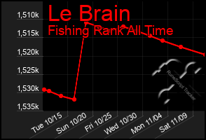 Total Graph of Le Brain