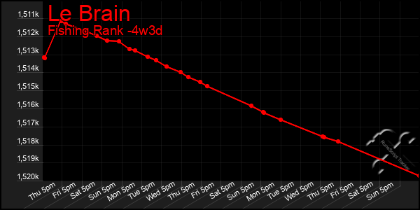 Last 31 Days Graph of Le Brain