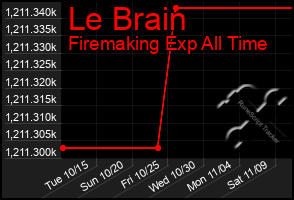 Total Graph of Le Brain