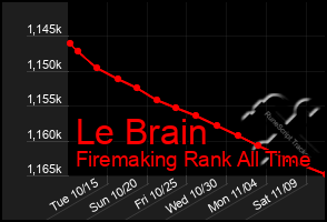 Total Graph of Le Brain