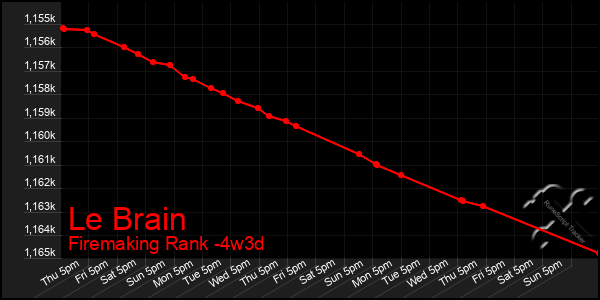 Last 31 Days Graph of Le Brain