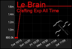 Total Graph of Le Brain