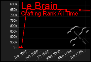 Total Graph of Le Brain