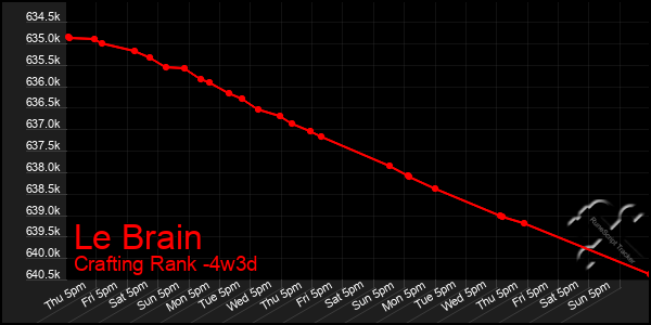 Last 31 Days Graph of Le Brain