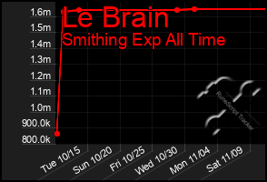 Total Graph of Le Brain