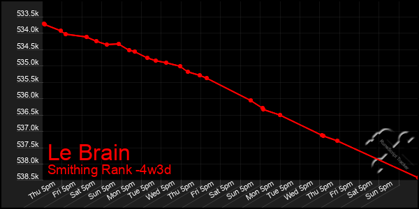 Last 31 Days Graph of Le Brain