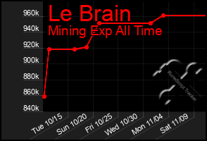 Total Graph of Le Brain