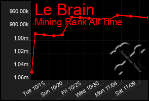 Total Graph of Le Brain