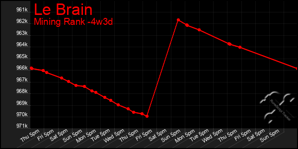 Last 31 Days Graph of Le Brain