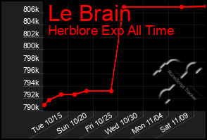 Total Graph of Le Brain