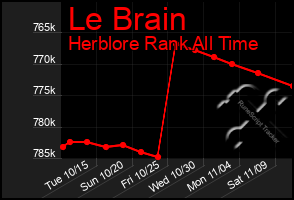 Total Graph of Le Brain