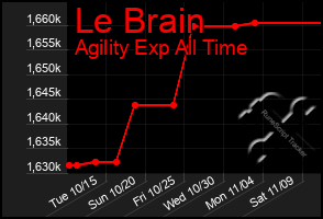 Total Graph of Le Brain