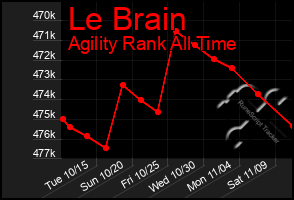 Total Graph of Le Brain