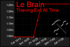 Total Graph of Le Brain