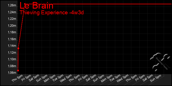 Last 31 Days Graph of Le Brain