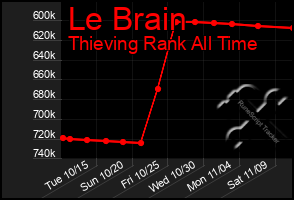 Total Graph of Le Brain