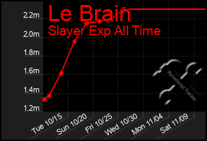 Total Graph of Le Brain