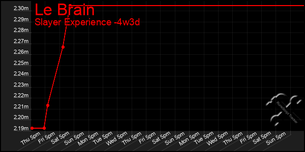 Last 31 Days Graph of Le Brain