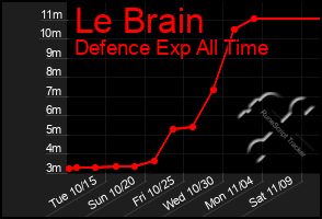 Total Graph of Le Brain