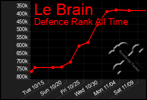 Total Graph of Le Brain