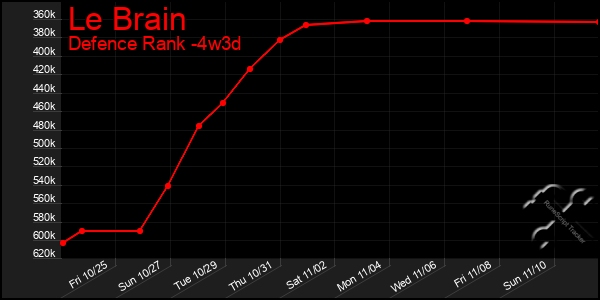 Last 31 Days Graph of Le Brain