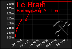 Total Graph of Le Brain