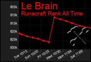 Total Graph of Le Brain