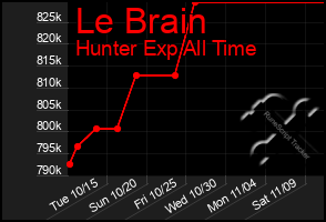 Total Graph of Le Brain