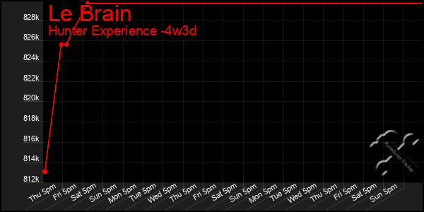 Last 31 Days Graph of Le Brain