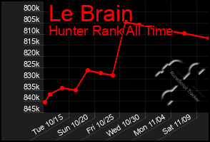 Total Graph of Le Brain